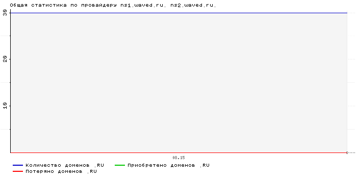 ���������� �� ���������� ns1.waved.ru. ns2.waved.ru.